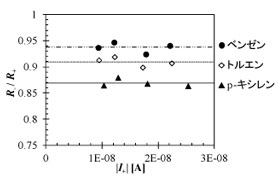 抵抗比とイオン電流の関係の図