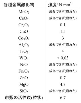 成形体の強度の表