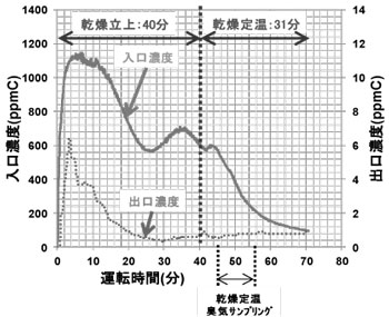 VOC処理性能データの図