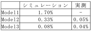 クロストークレベルの結果の表