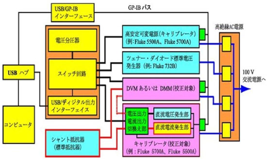 直流電流校正システムの構成図