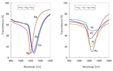 各種金属のLSPR特性のグラフ