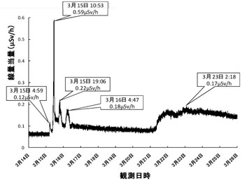 空間線量率の変化グラフ