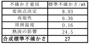 不確かさバジェットの表