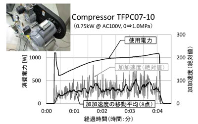 加速度センサ付無線ノードでの測定のグラフ