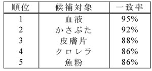 自動検索結果例（血液）の表