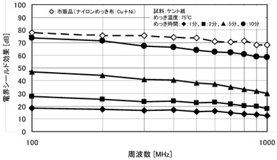 電磁波シールド効果(電界成分)の図