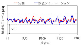 実測と数値シミュレーションの結果の図