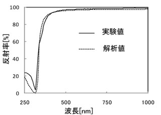 バルク銀の反射率の実験値とモデルから求めた計算値の図