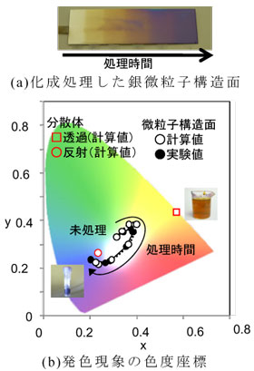 銀の分散体と微粒子構造面の発色現象の図