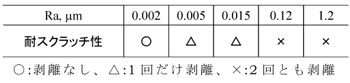 単一方向摩擦試験の結果の画像