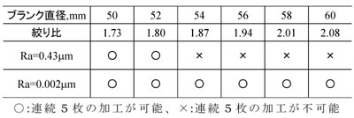 完全ドライ条件での絞り性試験の評価結果の画像