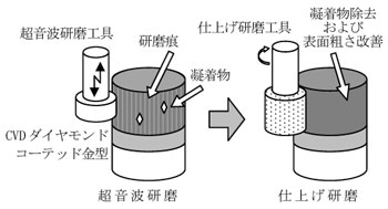 研磨の工程の画像