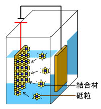 電気泳動現象を用いたEPD砥石の作製方法の画像