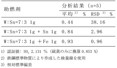 セメント中の硫黄の分析における助燃剤の影響の画像