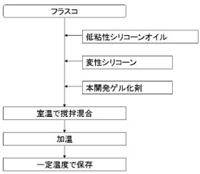 増粘ゲル調製例の画像