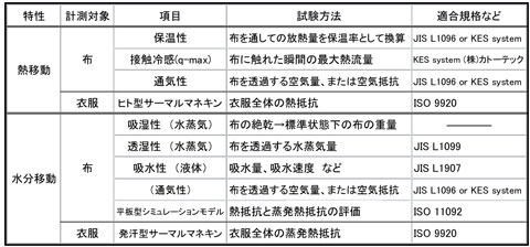 クールビズ・ウォームビズ製品に適応できる快適性評価の表