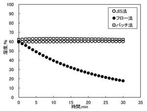 試験装置内の湿度変化の図