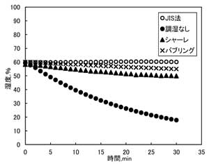 試験装置内の湿度変化の図