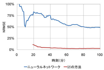 個々の推定使用量と実際との差の図