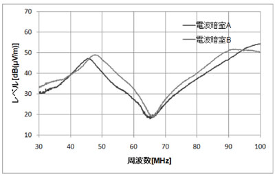 LED電球の放射エミッション測定結果の図