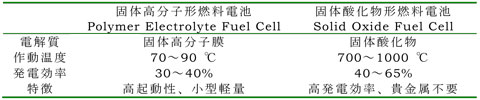 各燃料電池の特徴