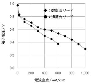 燃料電池単セルの出力