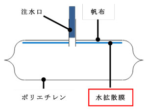 冷却シートの構成