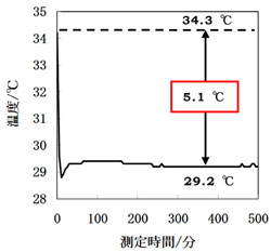 35 ℃下における屋根裏側の温度変化