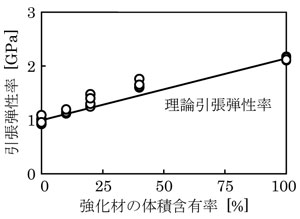 強化材の体積含有率と引張弾性率