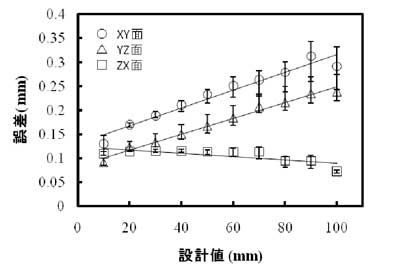 軸形状の造形品の寸法精度