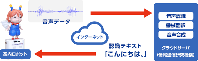 音声会話の説明画像