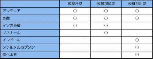 半導体センサ法の表