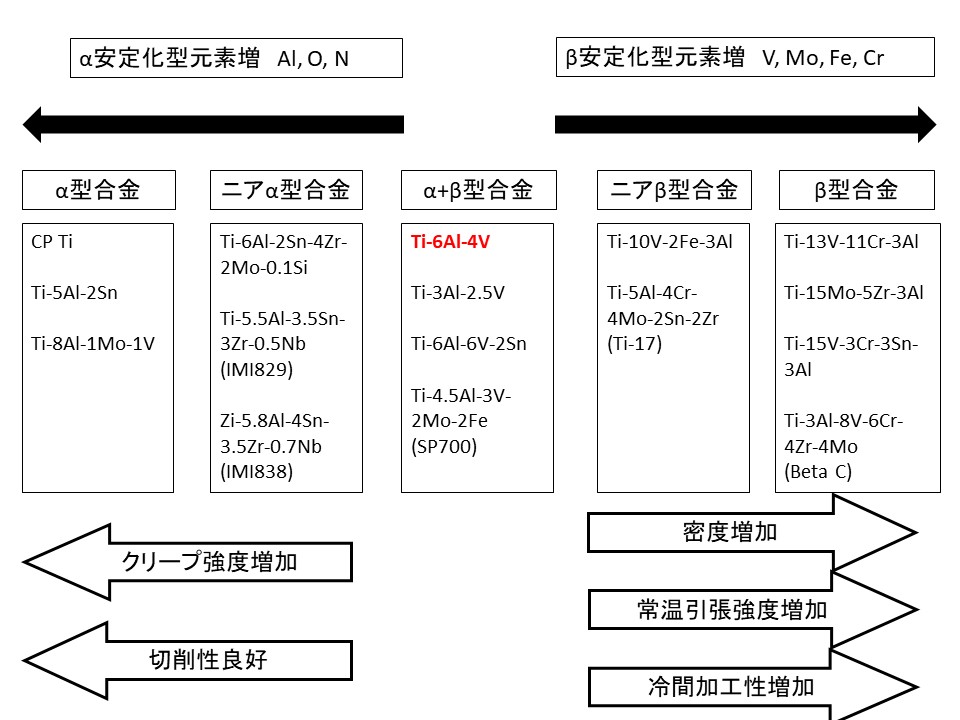 チタン合金の分類とその特性の図