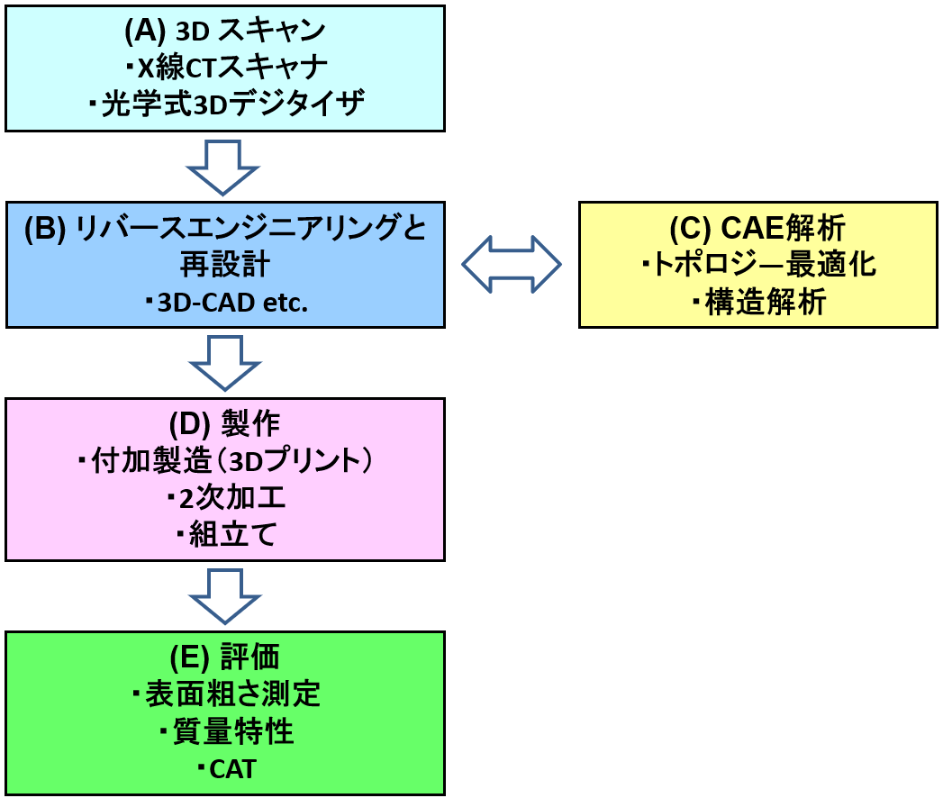 3Dプリンター製バイオリンの設計・製作・評価プロセスの図