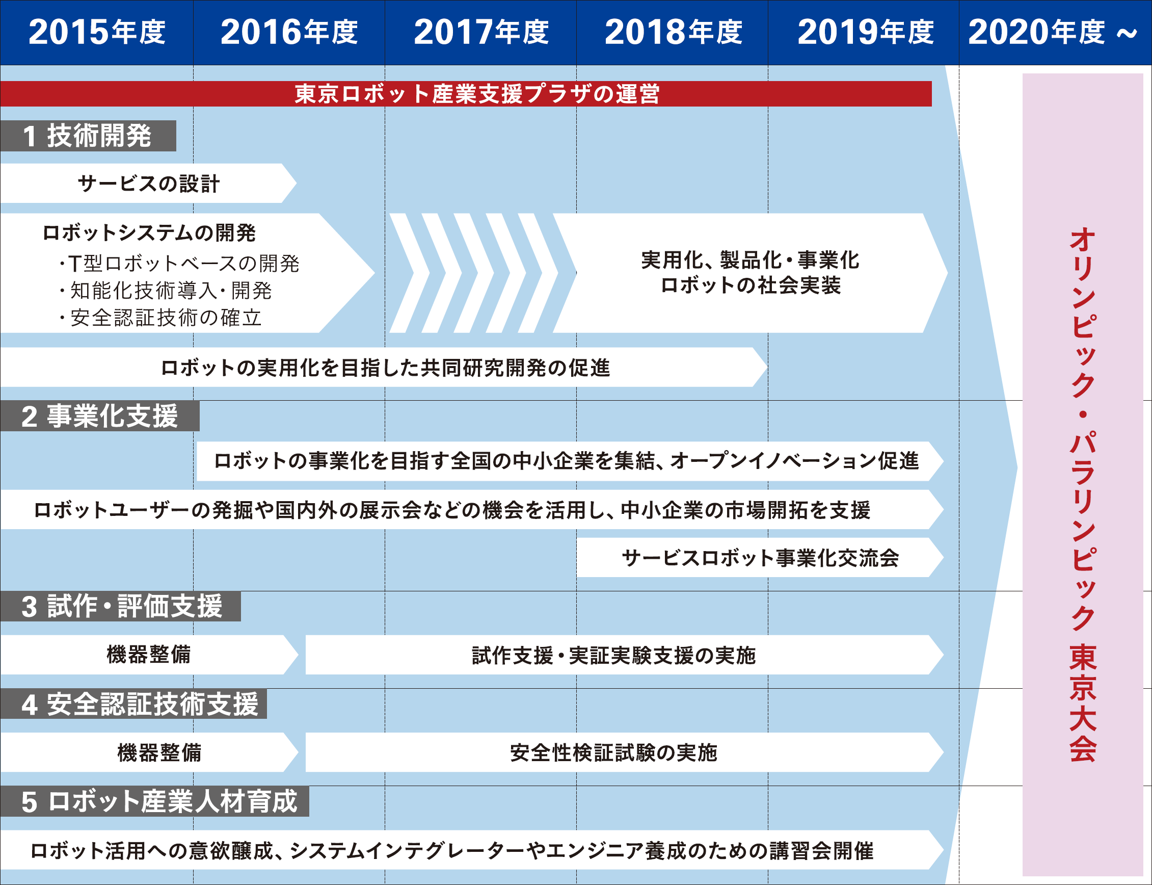 ロボットの事業化・製品化を進めたロボット産業活性化事業の事業スケジュールの画像