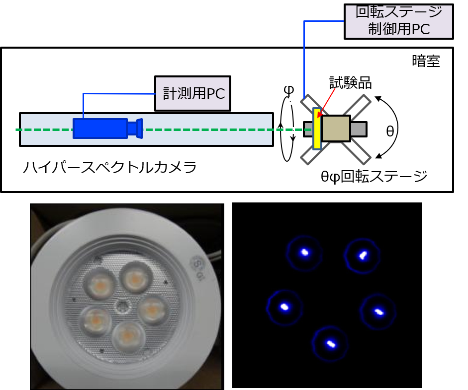 青色光網膜傷害リスクグループ評価システムの実験系、試験品の外観およびその輝度分布