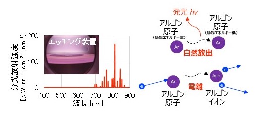 プラズマの発光スペクトルおよびプラズマ中で生じる反応の一例