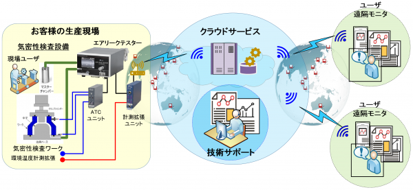 気密検査遠隔サポートシステム