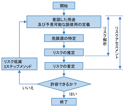 リスクアセスメントの基本的な考え方