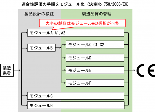 評価モジュール体系