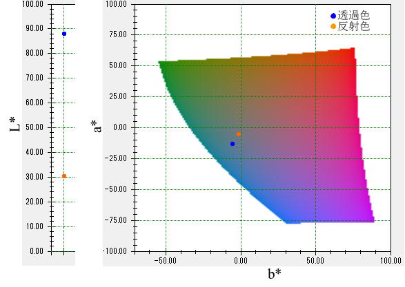 青色アクリル板のL*a*b*色空間
