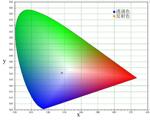 Yxy色度図