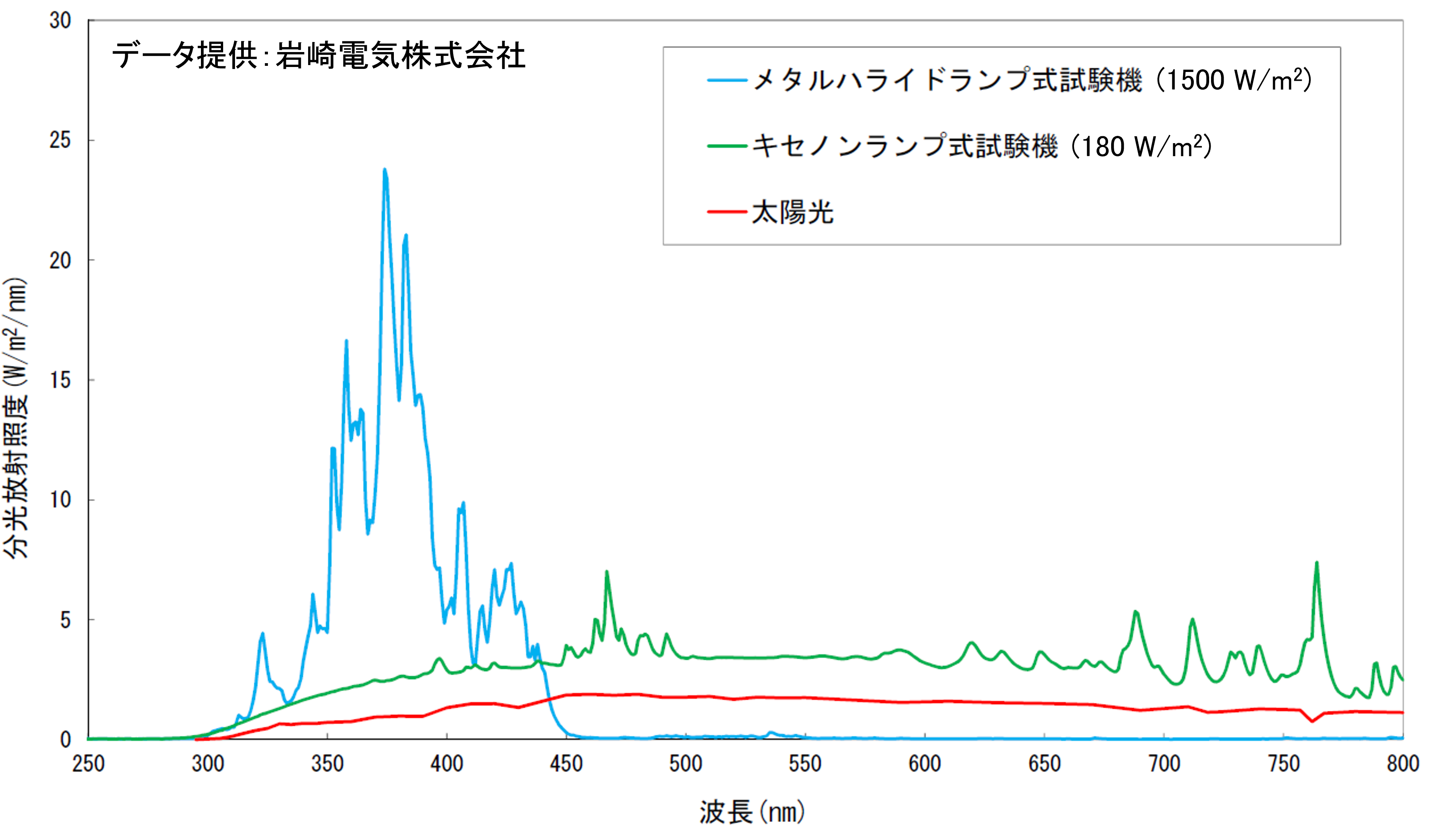 太陽光と比較したメタルハライドランプおよびキセノンランプの分光波長分布