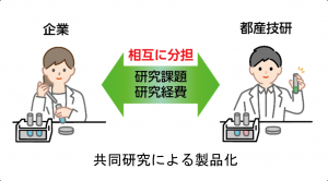 共同研究による製品化