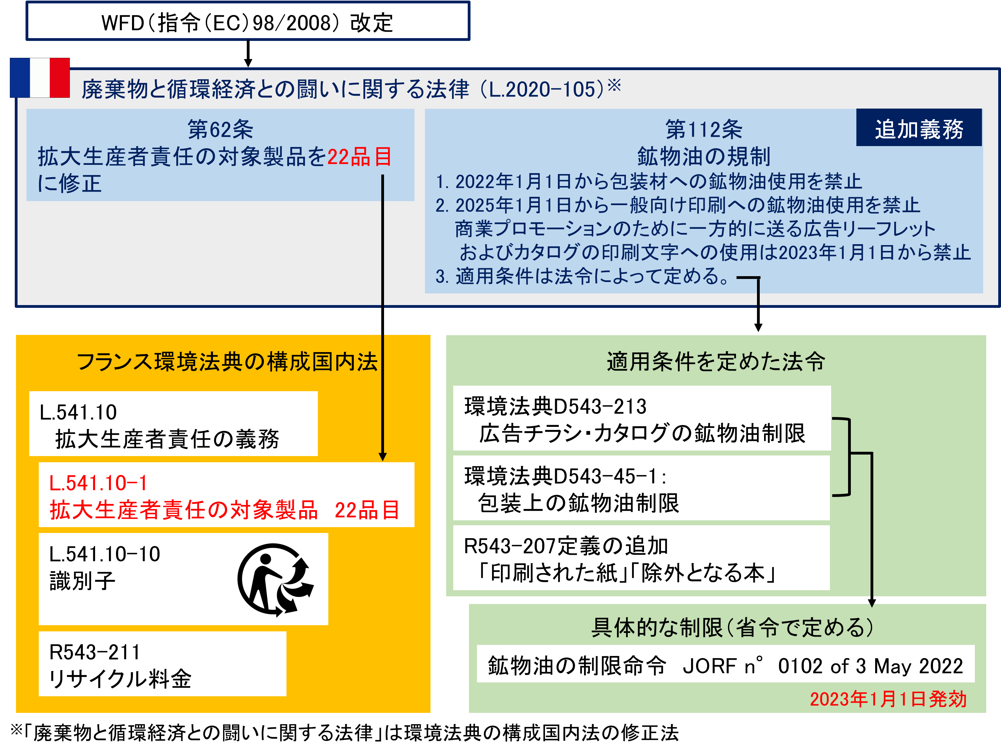 鉱物油規制の構成