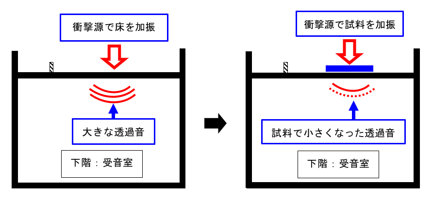 図1　床衝撃音レベル低減量の測定