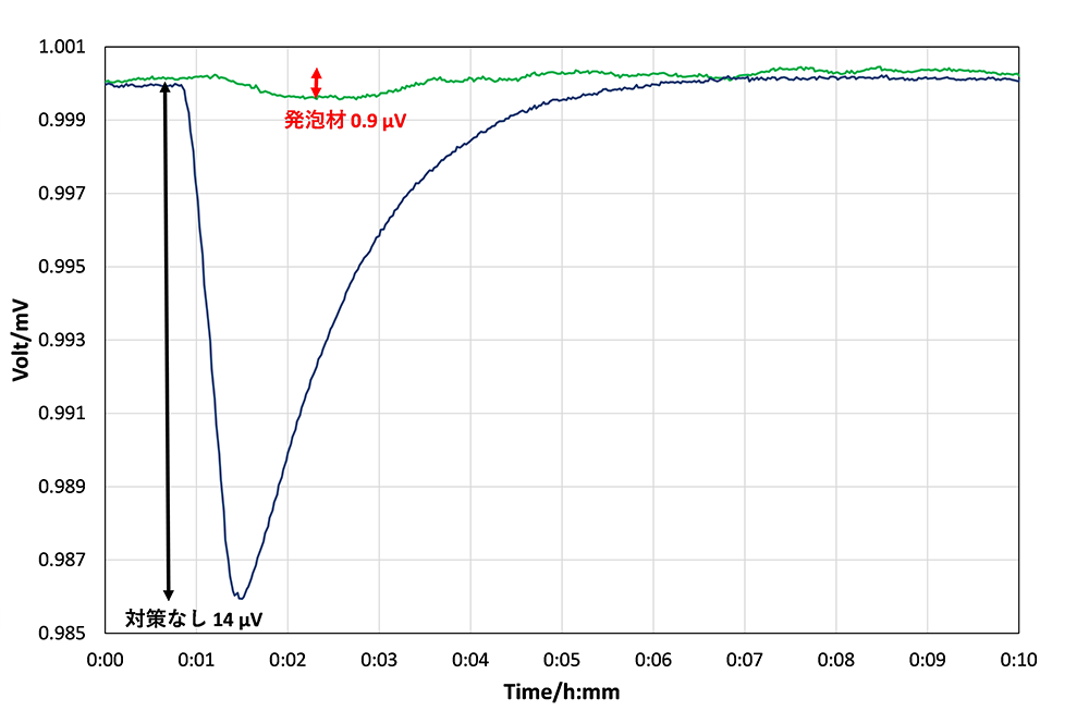 発砲材による熱起電力の抑制のグラフ