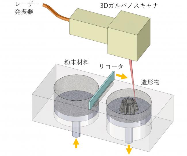 図1　造形の仕組み