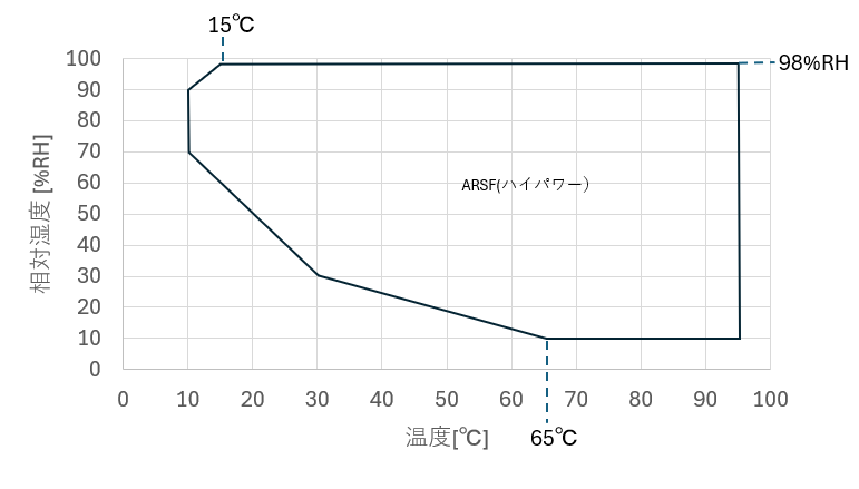 恒温恒湿槽（ハイパワー）の温湿度範囲